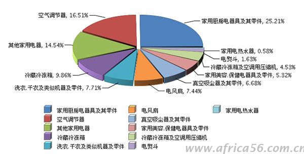 家电产品出口受挫