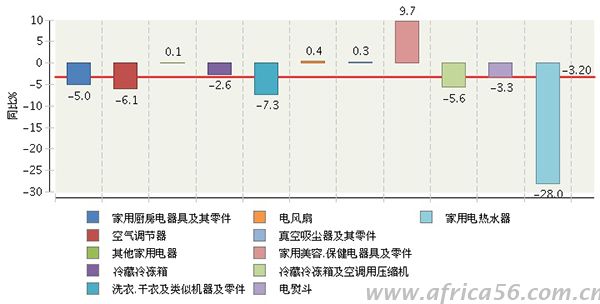 各类家电产品出口比重