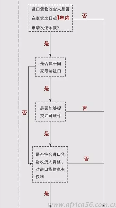 海关变卖货物后货款如何处理？