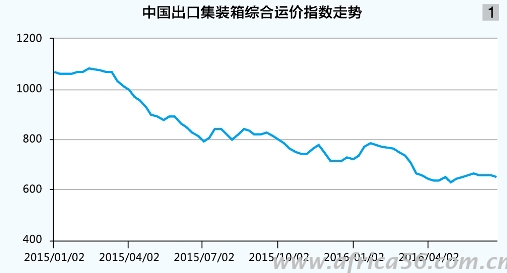 低迷的中国海运缩影