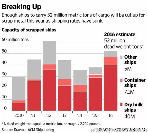 集装箱船和干散货船拆解数据