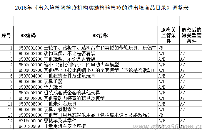 旭洲物流通知以下商品出口不需要检验检疫了