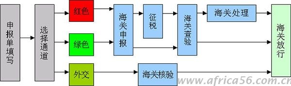 货物进出口通关流程