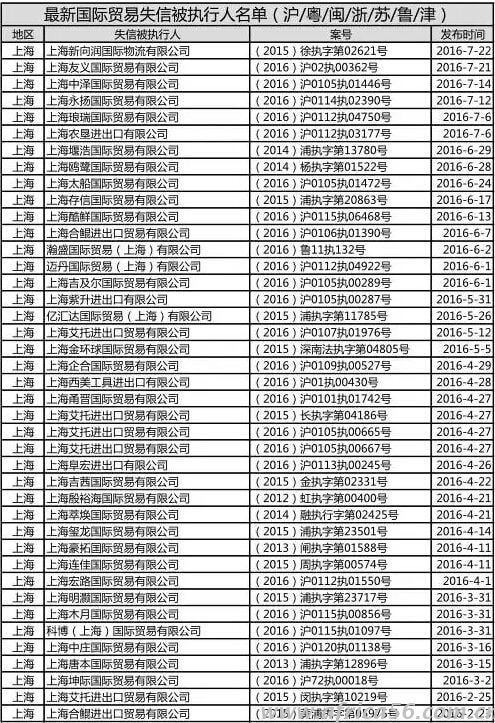 外贸失信企业名单