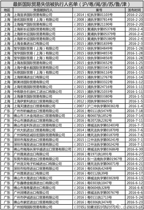 外贸失信企业名单