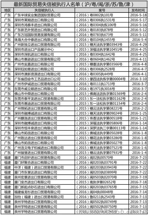 外贸失信企业名单