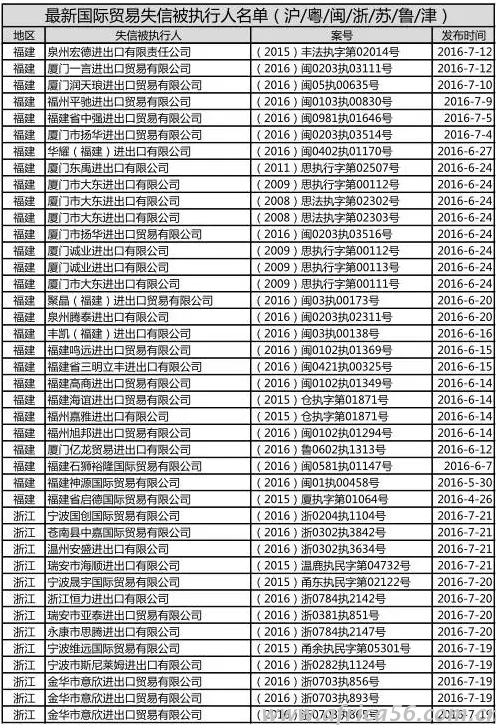 外贸失信企业名单