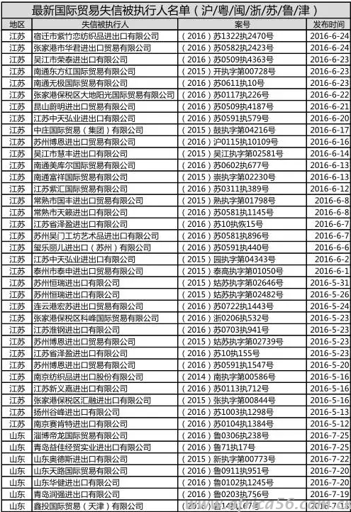 外贸失信企业名单