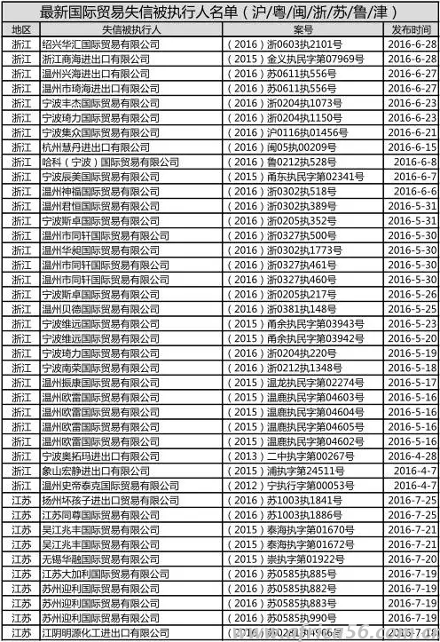 外贸失信企业名单