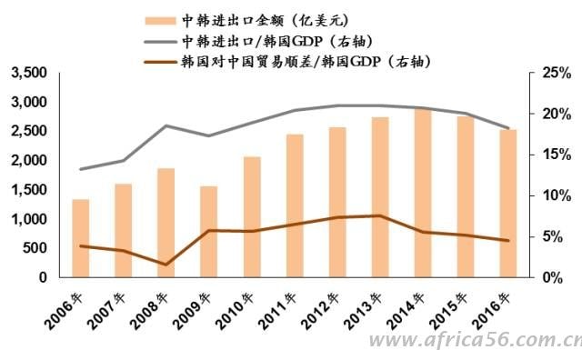 而中韩贸易遇冷,无疑不是中国国内品牌的机遇,能否扩大市场份额主要