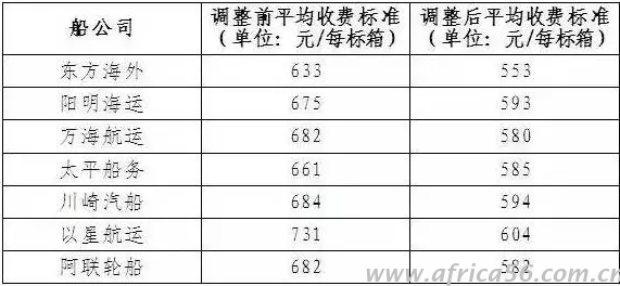 18家船公司称下调码头操作费，但是费用真降了吗？