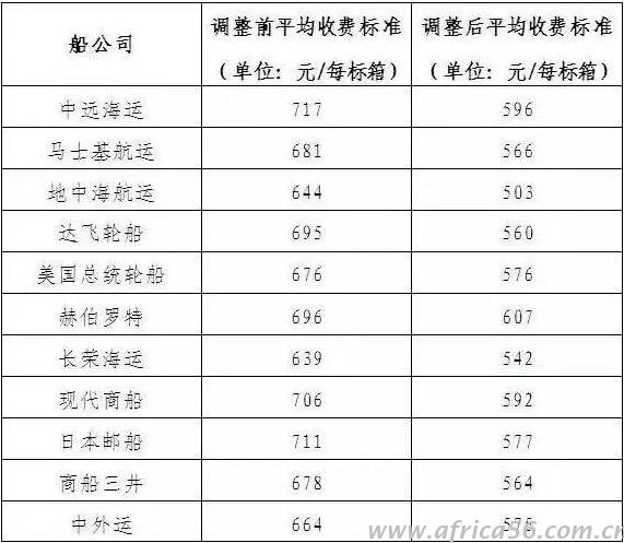 18家船公司称下调码头操作费，但是费用真降了吗？