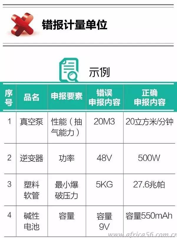 关于计量单位，申报时你是否也犯过这些错误？_旭洲物流