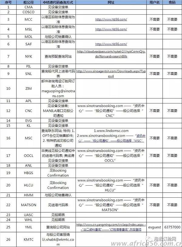 旭洲物流带来26家主要船公司中转港代码查询方式