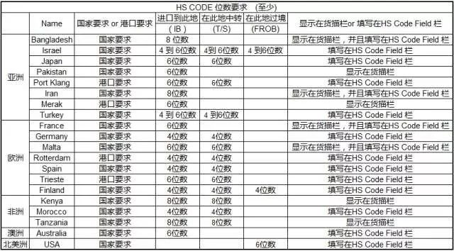 旭洲物流带来各国海关对海关商品编码要求的汇总