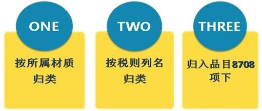 轿车零部件归类_产品归类_出口报关_非洲海运_旭洲物流