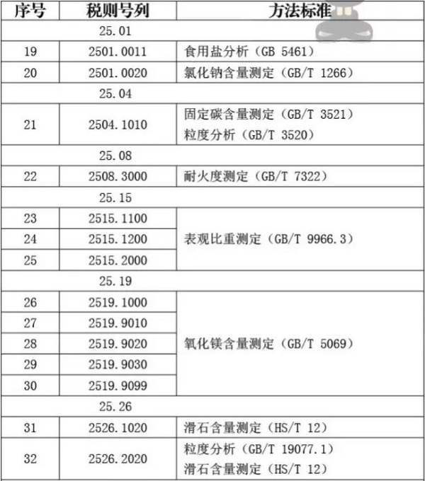 矿产品类商品化验方法_非洲海运_旭洲物流