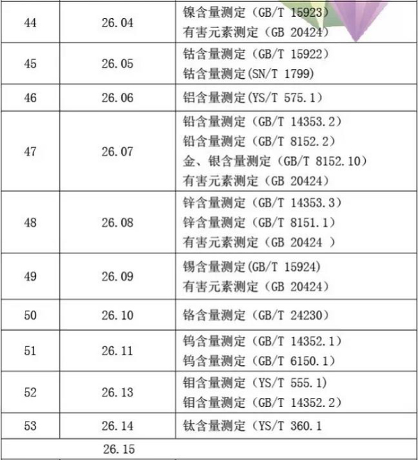 矿产品类商品化验方法_非洲海运_旭洲物流