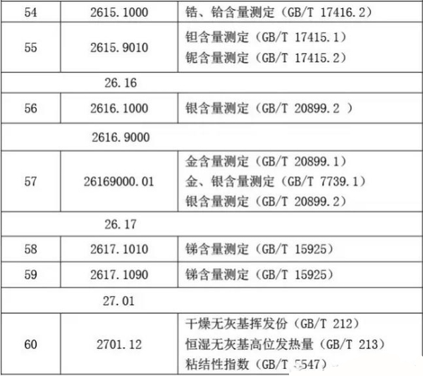 矿产品类商品化验方法_非洲海运_旭洲物流