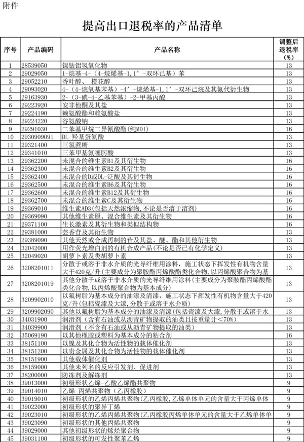 出口退税率提高_出口退税_货物出口_旭洲物流