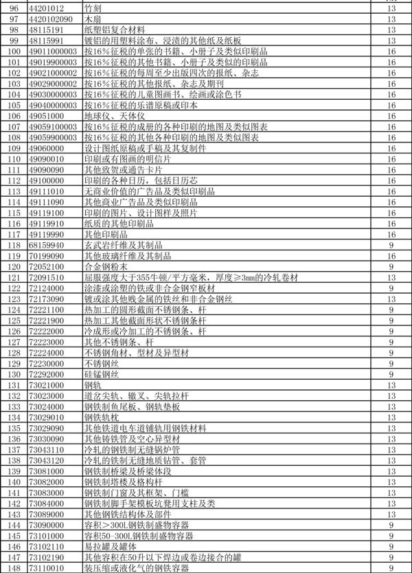 出口退税率提高_出口退税_货物出口_旭洲物流