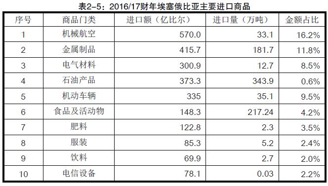 埃塞俄比亚主要进口的产品有哪些_非洲海运_旭洲物流