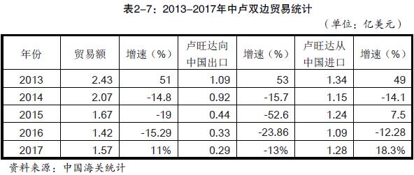 卢旺达与中国之间的贸易往来情况_非洲海运_旭洲物流