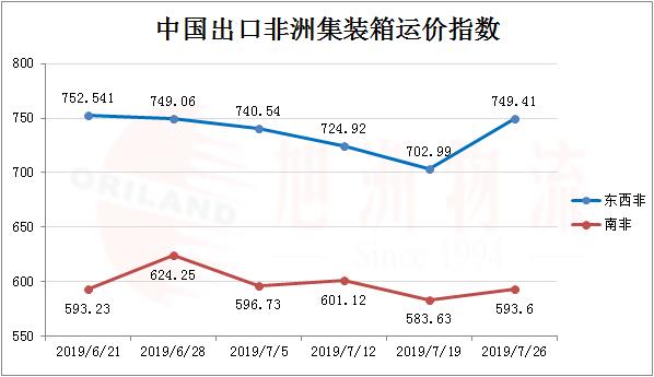 哪里可以了解非洲运价_走势_旭洲物流