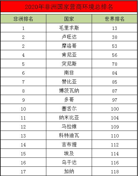 非洲国家2020年营商环境总排名_非洲物流_上海旭洲