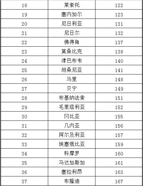 非洲国家2020年营商环境总排名_非洲物流_上海旭洲