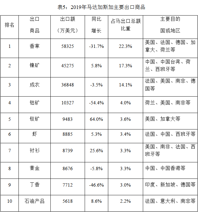 2019年马达加斯加主要进口产品与主要出口产品_非洲物流_上海旭洲