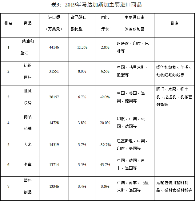 2019年马达加斯加主要进口产品与主要出口产品_非洲物流_上海旭洲