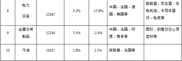 2019年马达加斯加主要进口产品与主要出口产品_非洲物流_上海旭洲