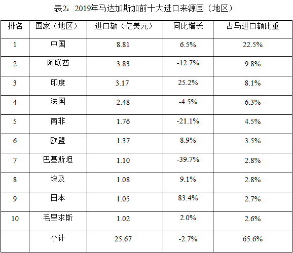 中国出口到马达加斯加的产品有哪些？_非洲物流_上海旭洲