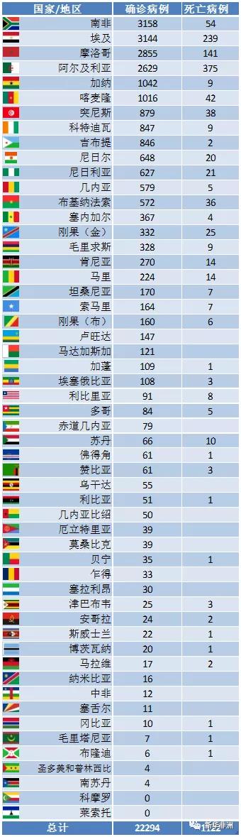 最新非洲疫情情况_非洲物流_上海旭洲