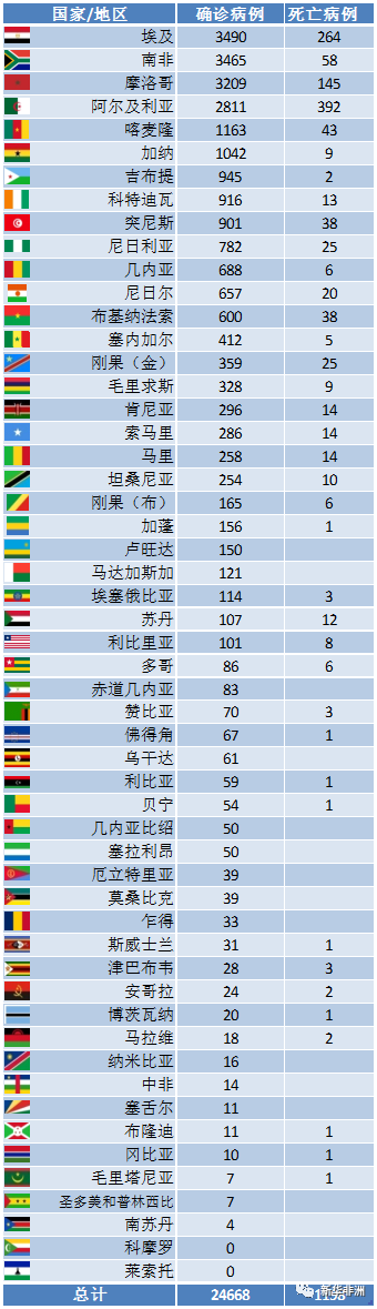 非洲最新疫情怎么样？_非洲物流_上海旭洲