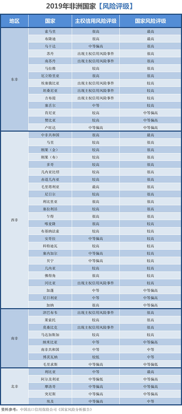 2019非洲国家风险测评